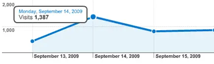 Il grafico di Google Analytics che mostra il picco di accessi per il 14 settembre