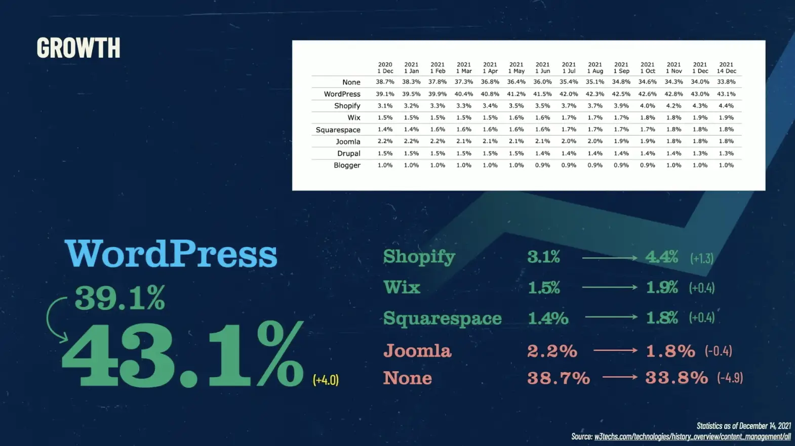 Una infografica con varie percentuali che evidenzia come WordPress sia passato dal 39 al 43 percento