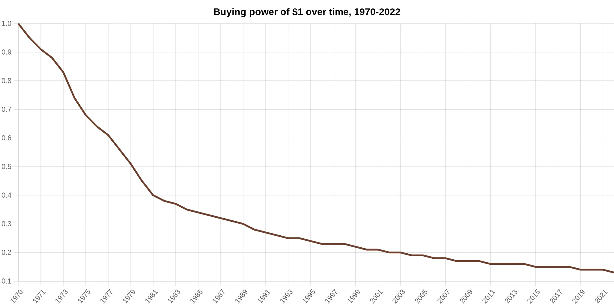 Il grafico del potere d'acquisto mostra una decrescita costante dal 1970