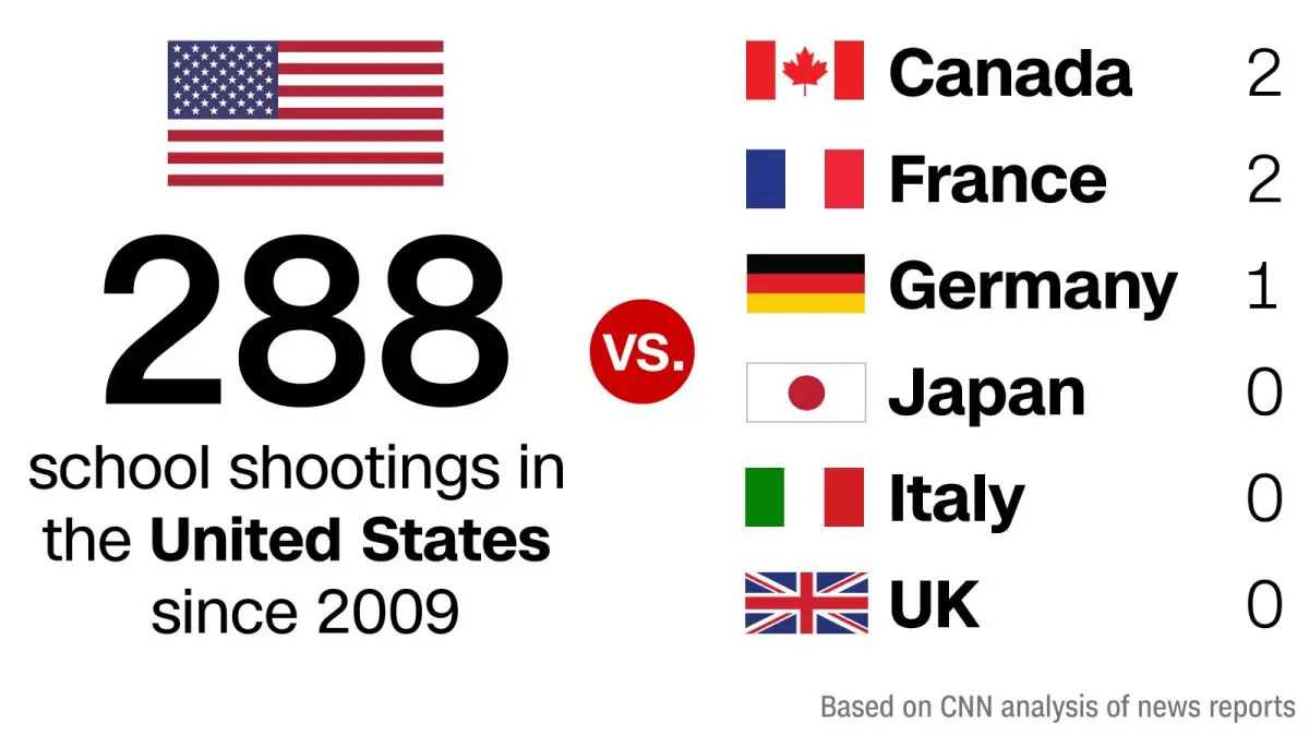 Statistiche sulle sparatorie: 288 negli Stati Uniti dal 2009, contro solo 2 in Canada, Francia e Germania, e zero in Giappone, Italia e Inghilterra