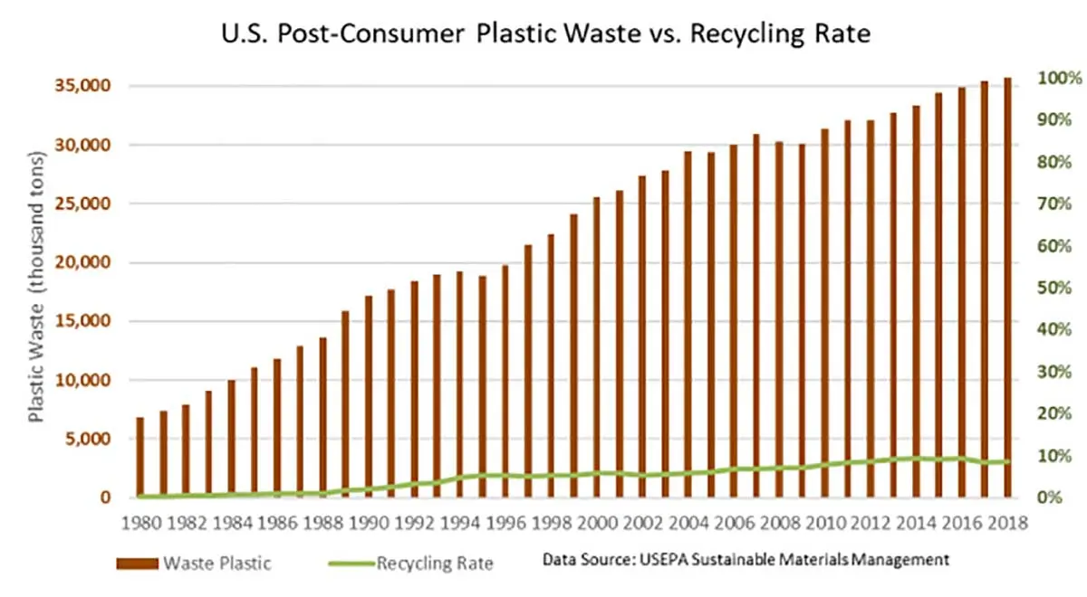 Grafico dei dati dell'agenzia dell'ambiente americana che mostra un incremento dei rifiuti di plastica dal 1980 al 2018