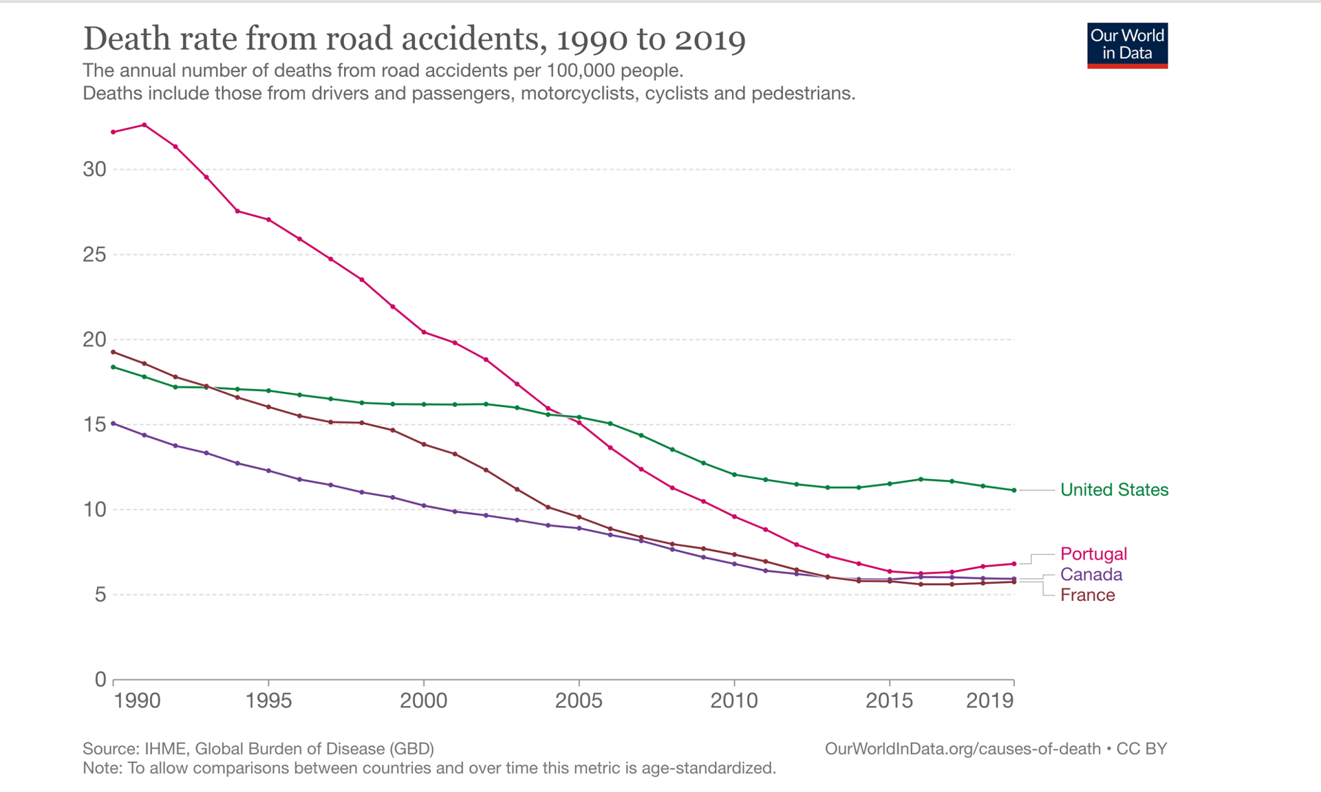 Un grafico in decrescita con il numero annuale di decessi da incidenti stradali, confrontando Stati Uniti, Portogallo, Francia e Canada