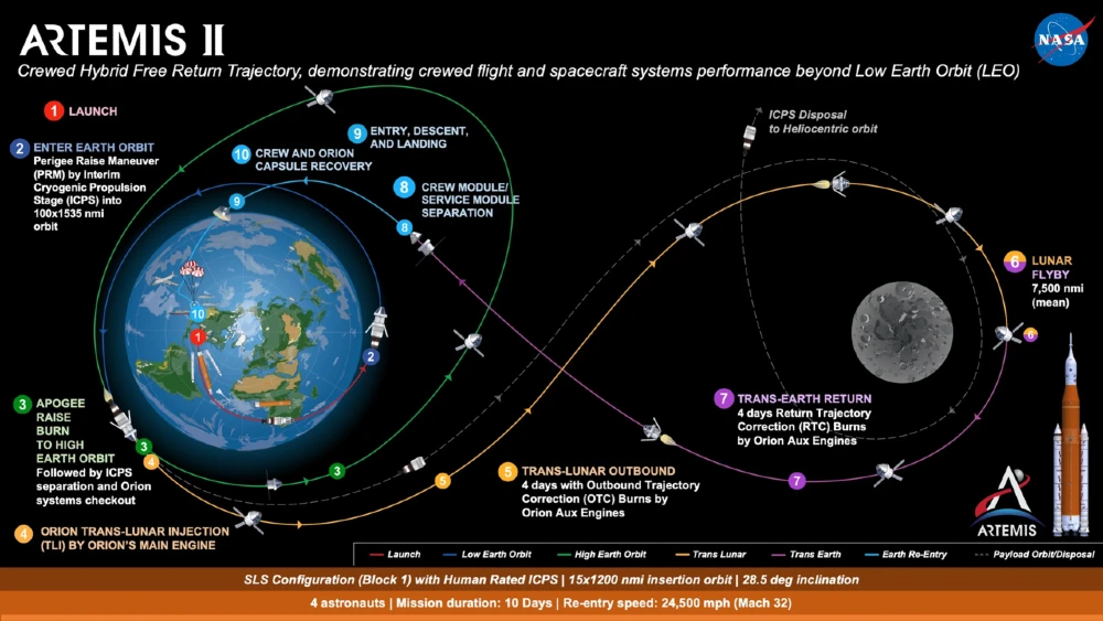 Il diagramma dell'intera missione intorno alla luna, in inglese