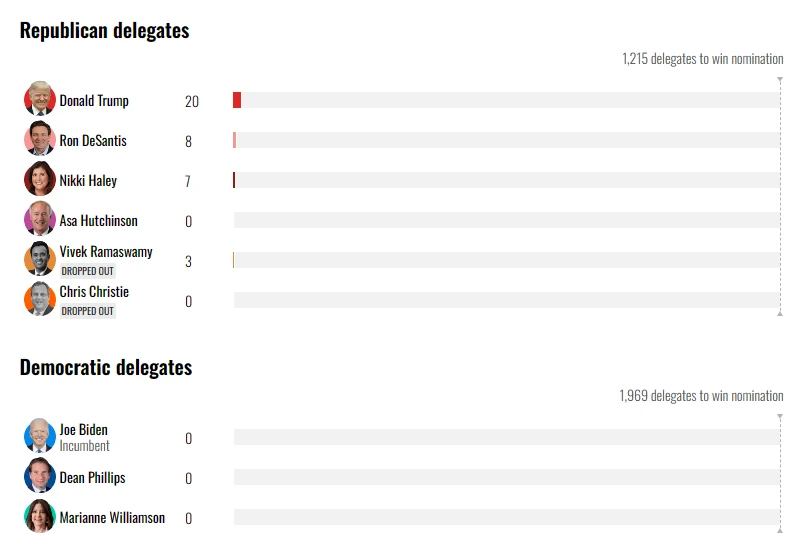 Un grafico che elenca i vari candidati ed il numero di delegati accumulati finora
