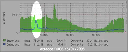 un grafico mostra l'eccessivo numero di connessioni