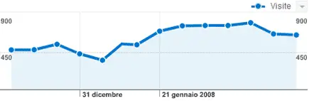 il grafico degli accessi