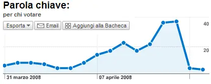 il grafico delle mie statistiche