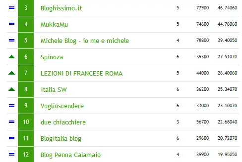 La classifica dei blog più popolari d'Italia