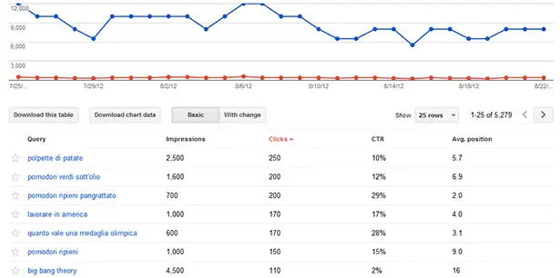 grafico google webmaster tools