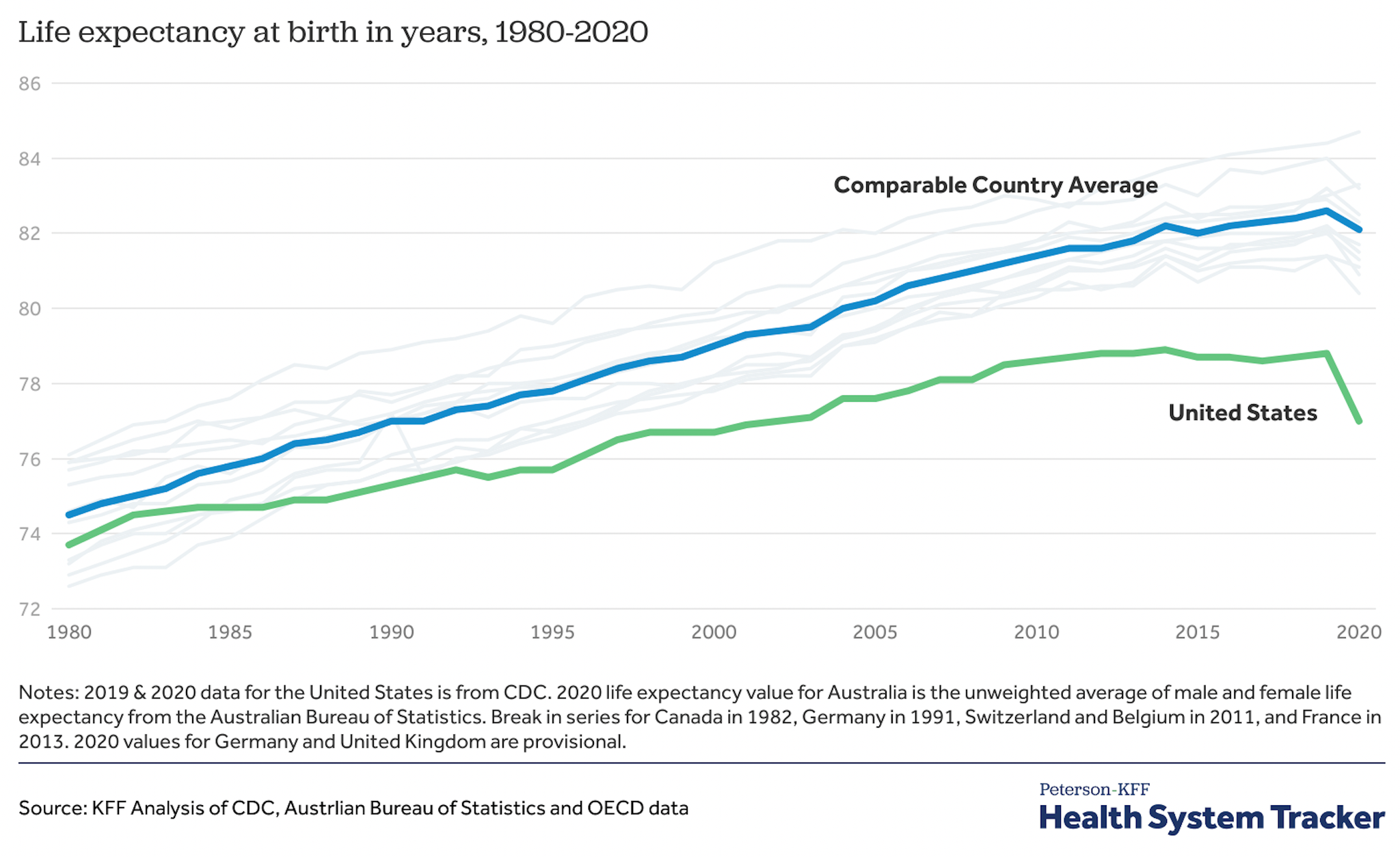 Grafico che mostra un paragone dell'aspettativa di vita tra Stati Uniti ed altri paesi industrializzati, con gli Stati Uniti sempre al di sotto delle altre nazioni