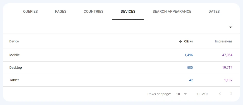 Una tabella riassume i dispositivi usati dai visitatori: 1496 mobili, 500 desktop, 42 tablet