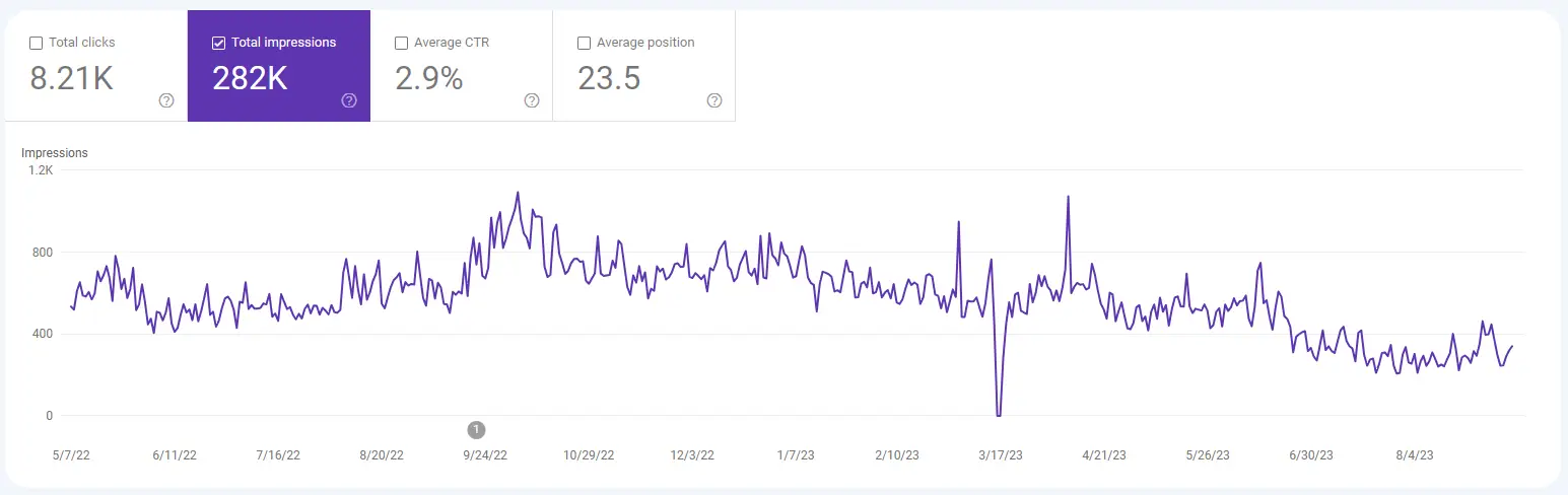 Il grafico delle visualizzazioni in lento declino, come mostrato nel pannello di controllo di Google Search Console